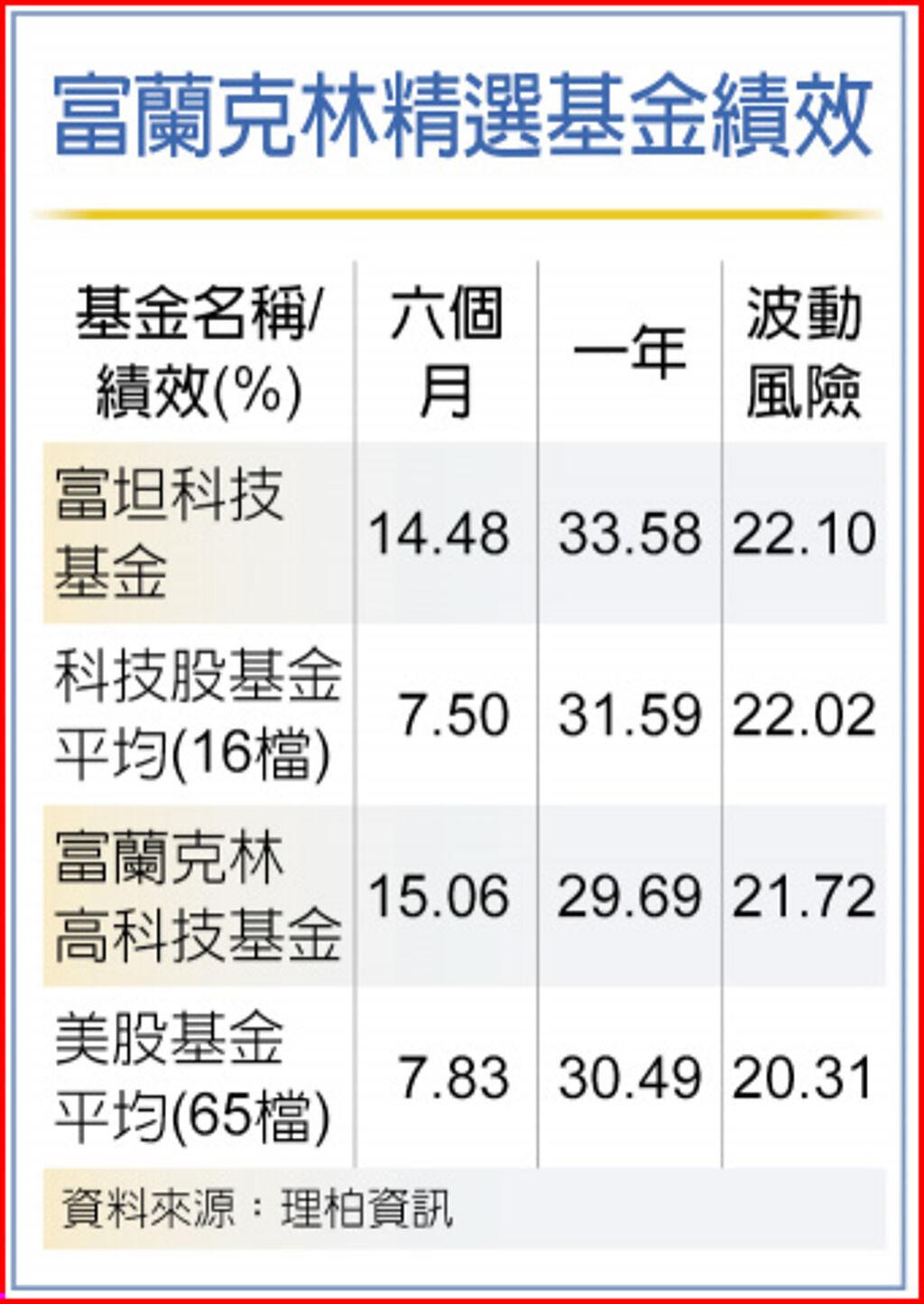 富蘭克林高科技基金定期定額投資5年報酬率翻倍 自由財經