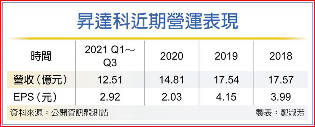 昇達科啖低軌衛星商機營運燒 上市櫃 旺得富理財網