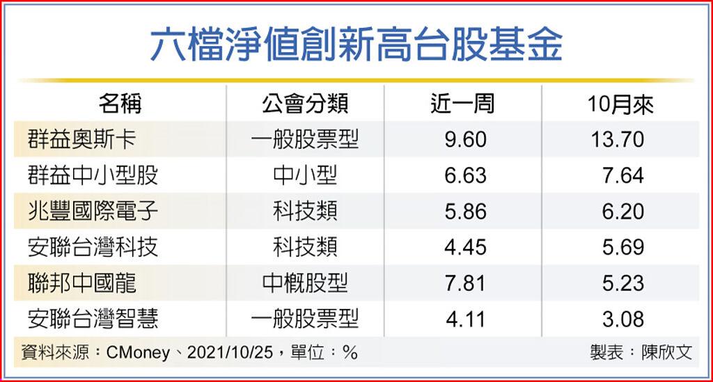 6檔台股基金 領先大盤創高 其他 旺得富理財網