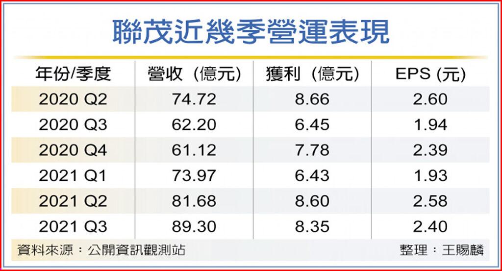 聯茂q3獲利創同期新高 上市櫃 旺得富理財網