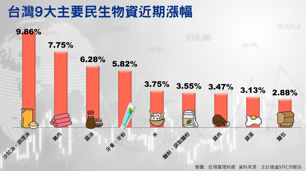 台灣9大主要民生物資近期漲幅。