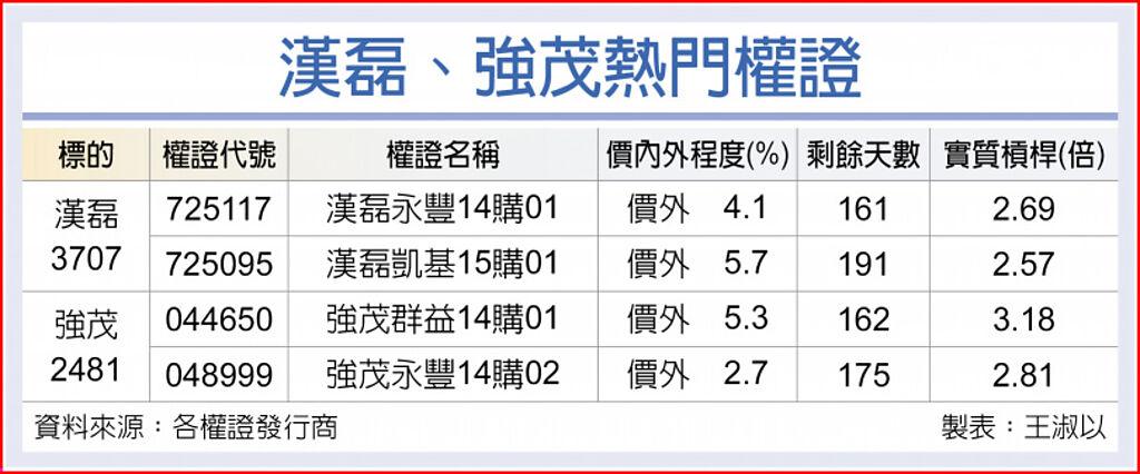 英飛凌創高漢磊 強茂權證夯 上市櫃 旺得富理財網