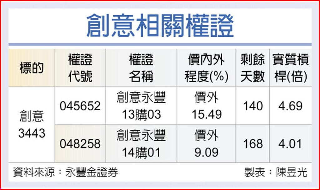 權證星光大道 創意土洋法人力挺 上市櫃 旺得富理財網