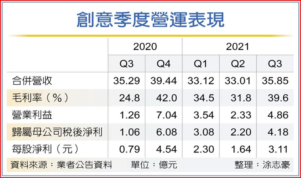 創意第三季獲利年增2 9倍 上市櫃 旺得富理財網