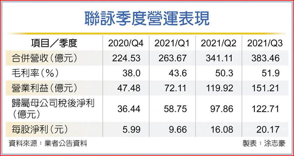 Re: [新聞] 聯詠Q3純益122.71億元 超越去年全年 前三