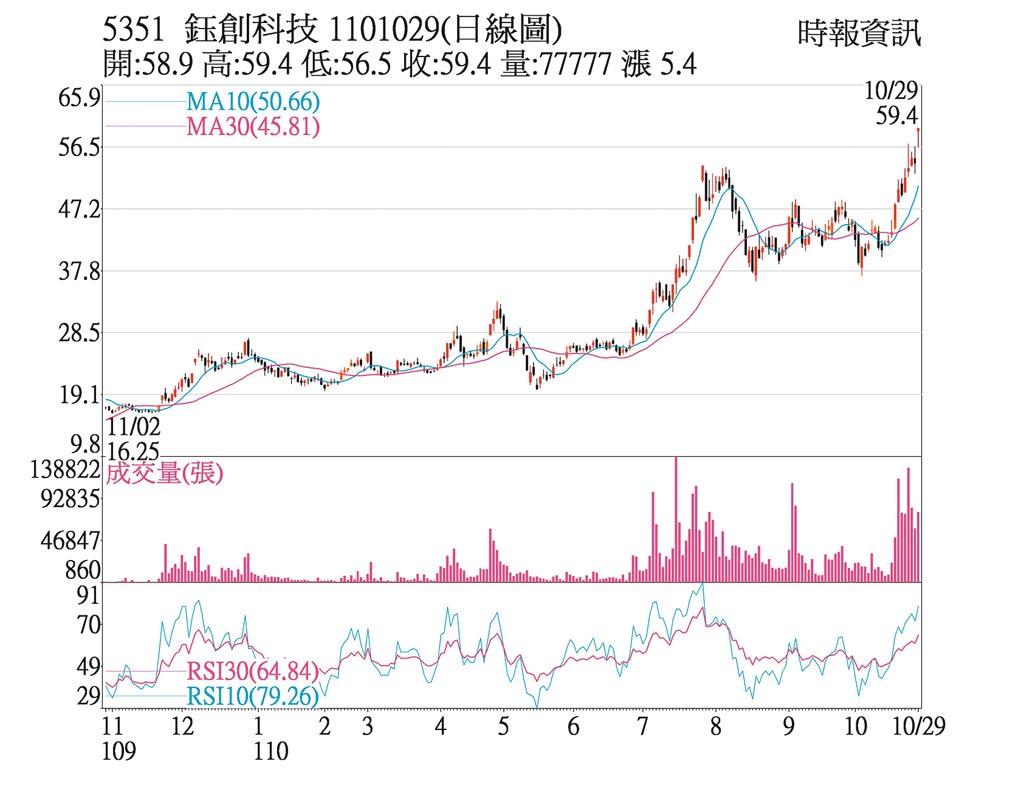 熱門股 鈺創元宇宙夯攻上漲停 上市櫃 旺得富理財網