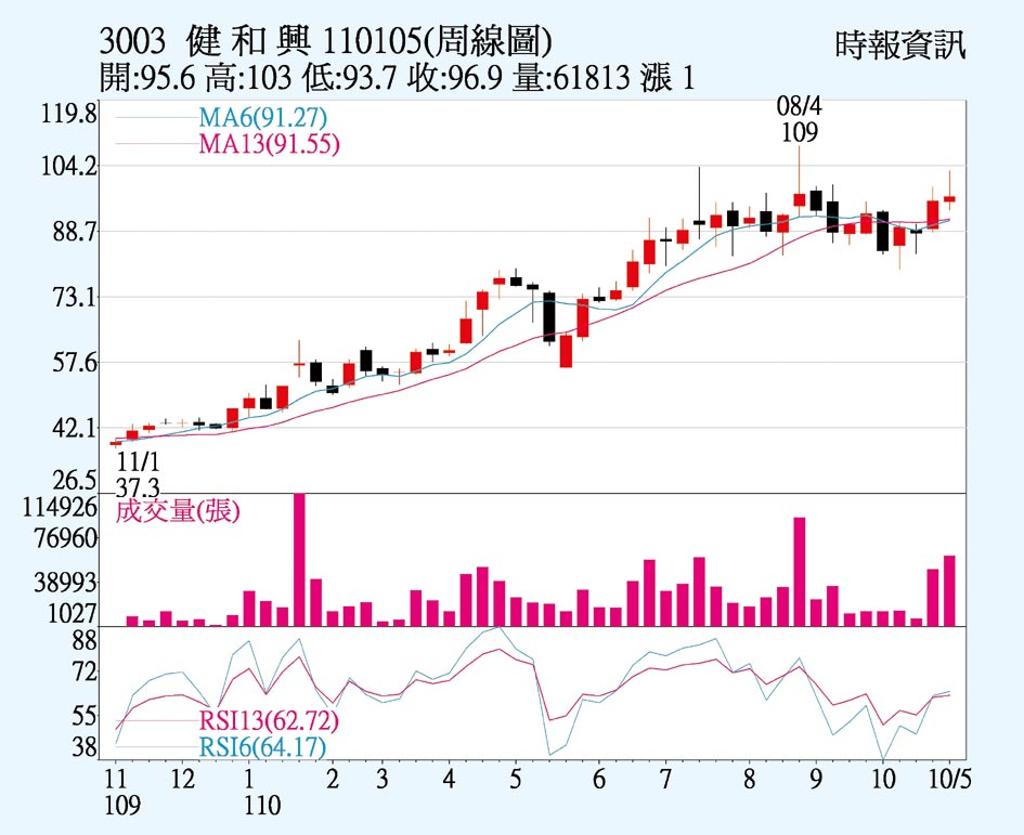 健和興產品出貨暢旺 上市櫃 旺得富理財網