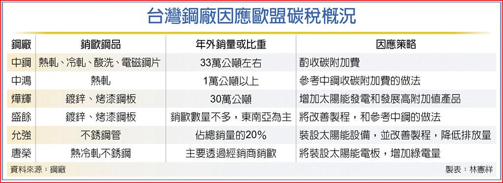 台灣鋼廠因應歐盟碳稅概況