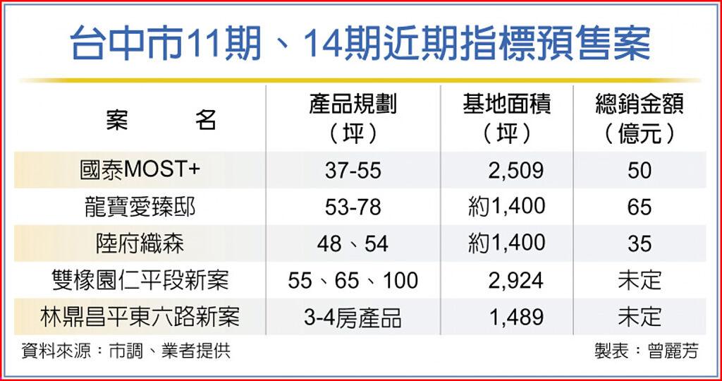 台中市11期、14期近期指標預售案