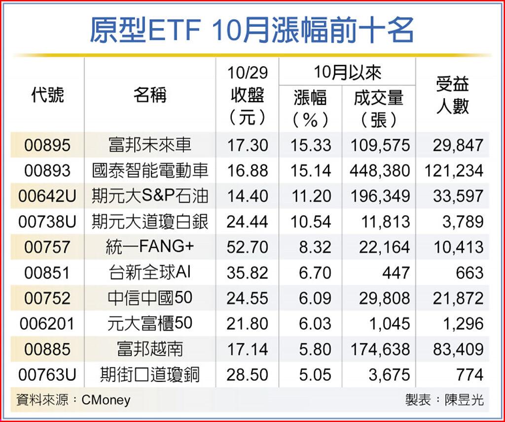 電動車吸金強ETF績效飆風- 期權- 旺得富理財網