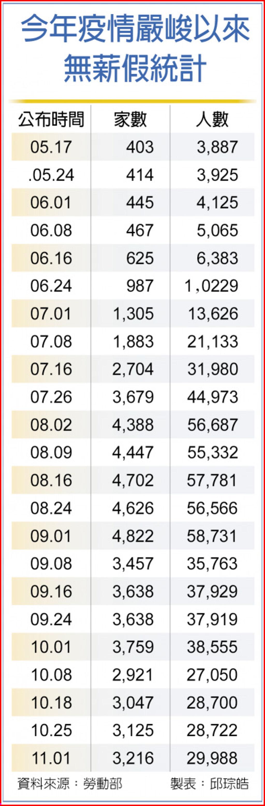 婚宴會館、大型餐飲待回溫無薪假增1,266人- 上市櫃- 旺得富理財網