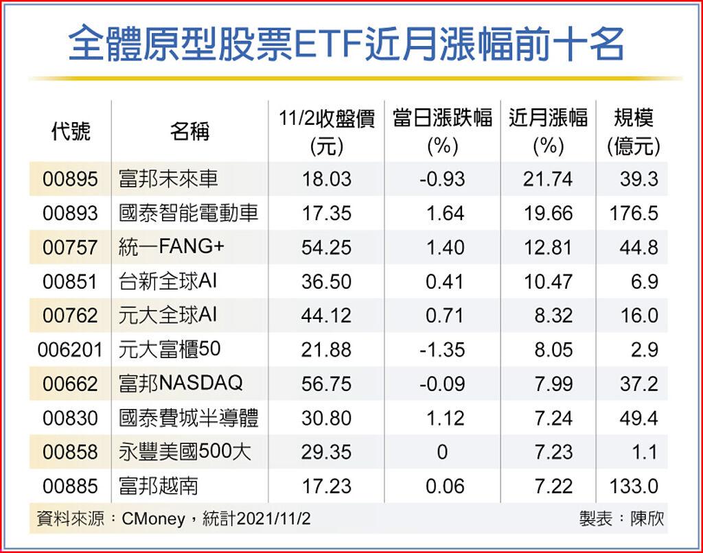 元宇宙電動車ETF 光速衝鋒- 其他- 旺得富理財網