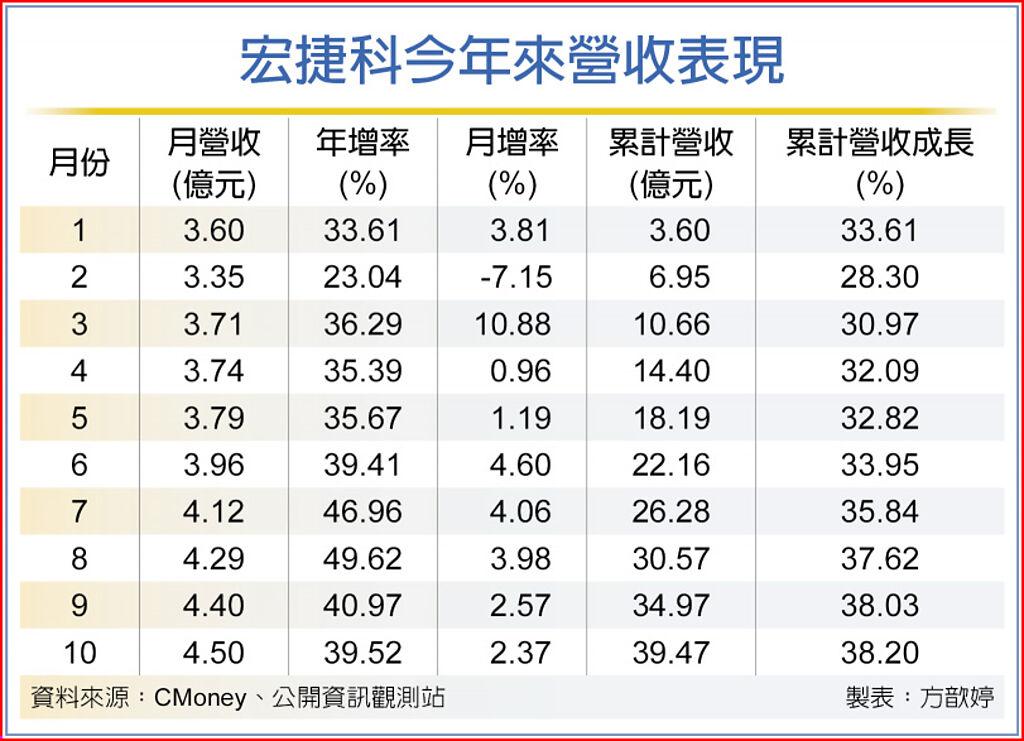 宏捷科10月營收4 5億攀峰 上市櫃 旺得富理財網