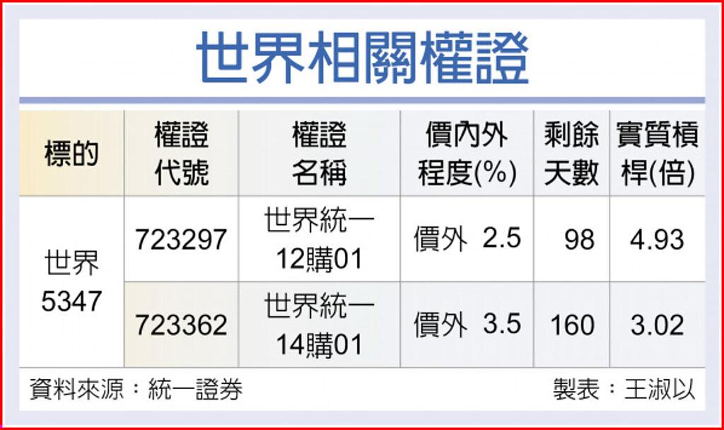 權證星光大道 世界產能持續滿載 上市櫃 旺得富理財網