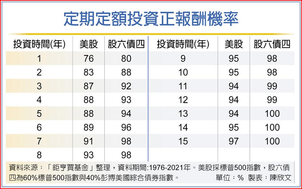 定期定額股六債四威利大 其他 旺得富理財網