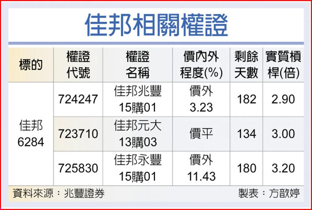 權證星光大道 佳邦作帳行情展開 上市櫃 旺得富理財網