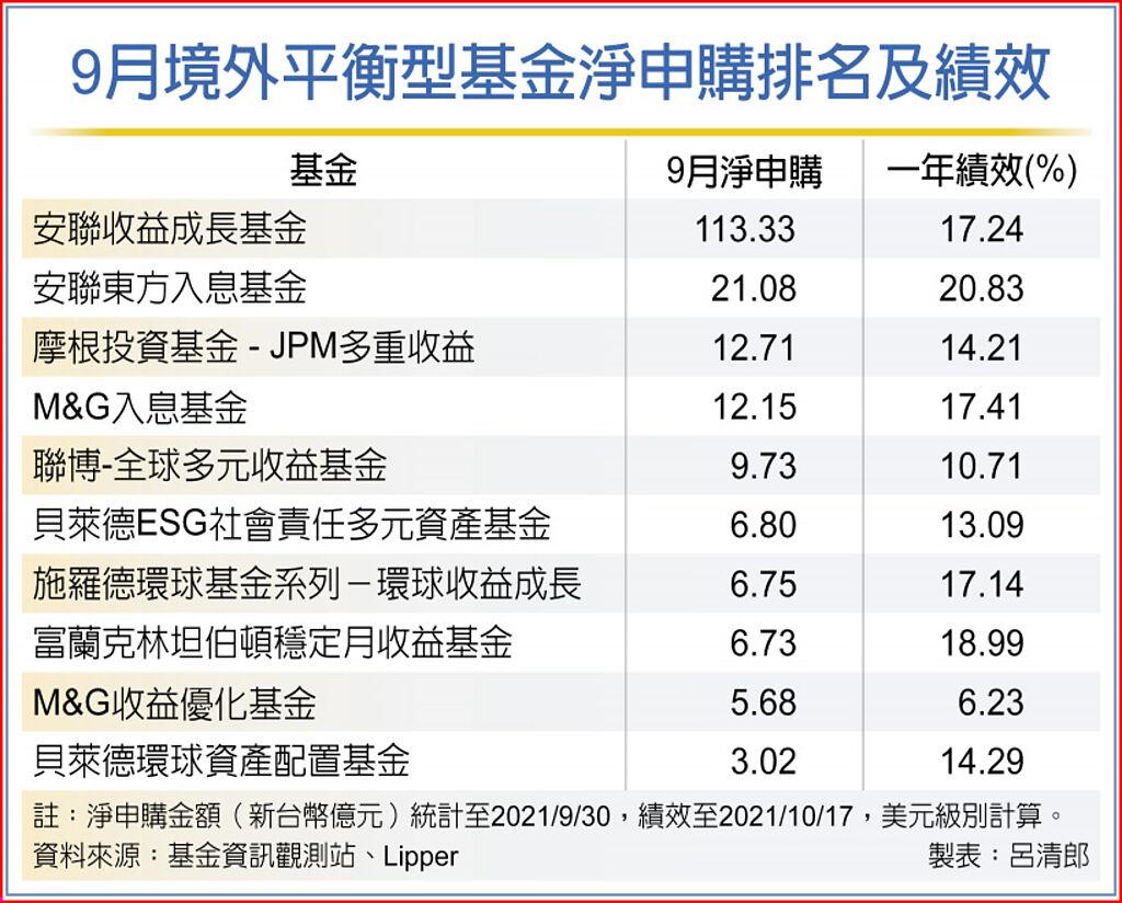 通膨＋升息布局平衡基金抗震- 基金- 旺得富理財網