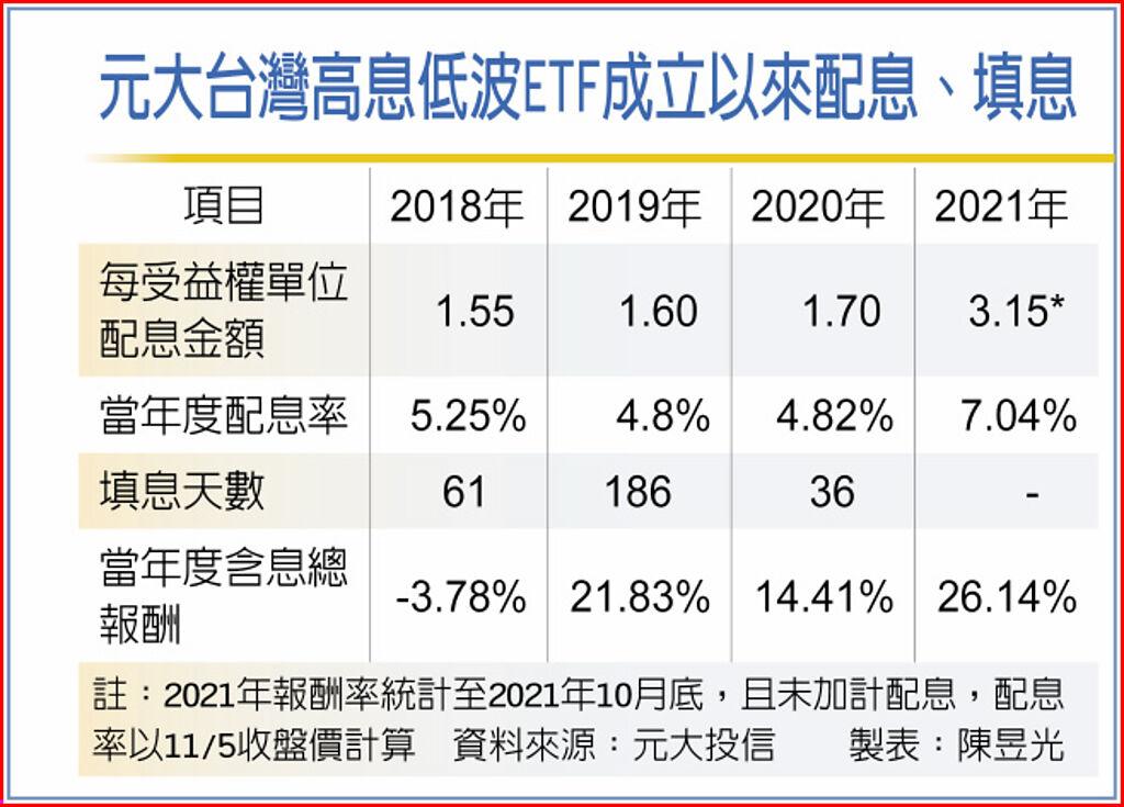 搶息大作戰元大高息低波爆量 基金 旺得富理財網