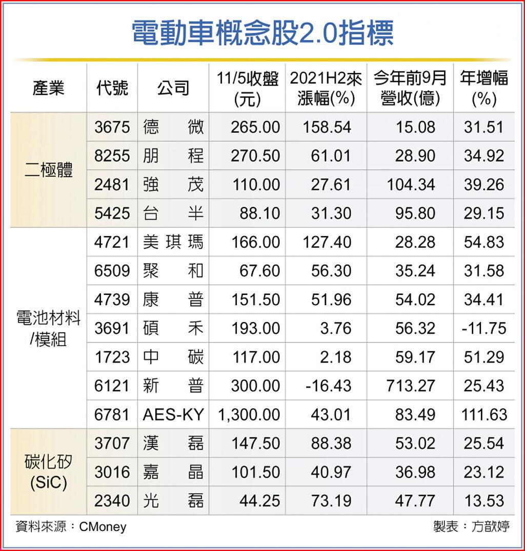 電動車概念股2.0 強勢上攻- 上市櫃- 旺得富理財網