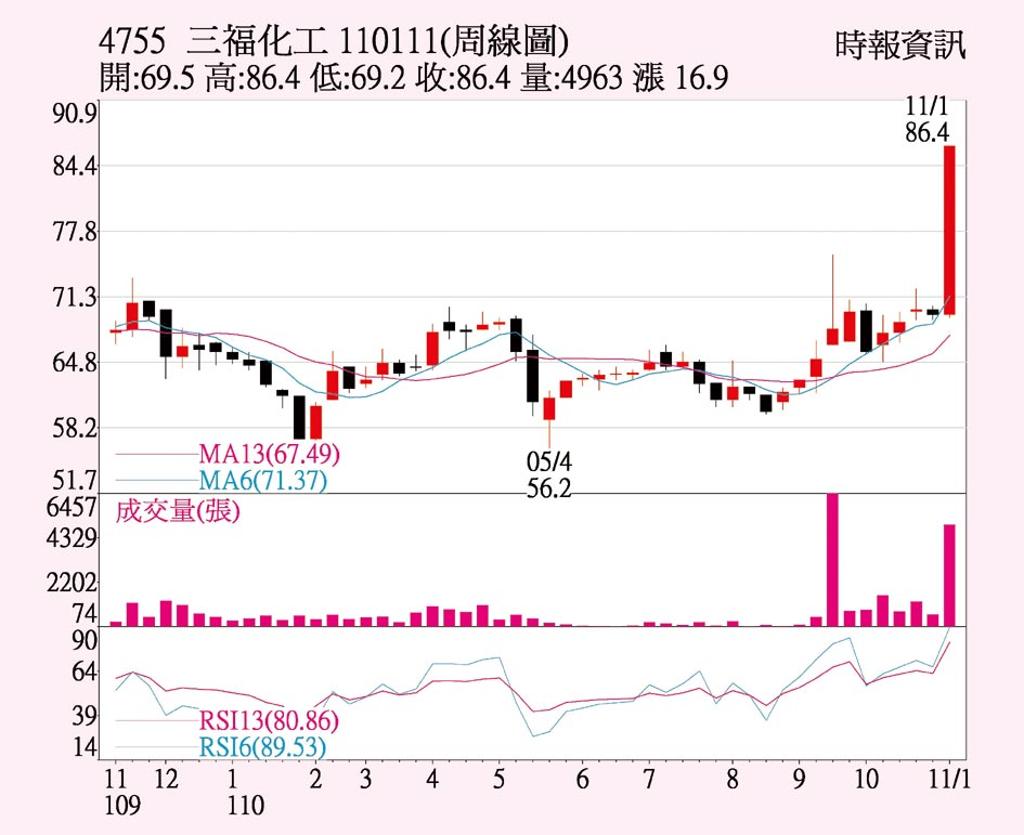 三福化前三季獲利俏 上市櫃 旺得富理財網