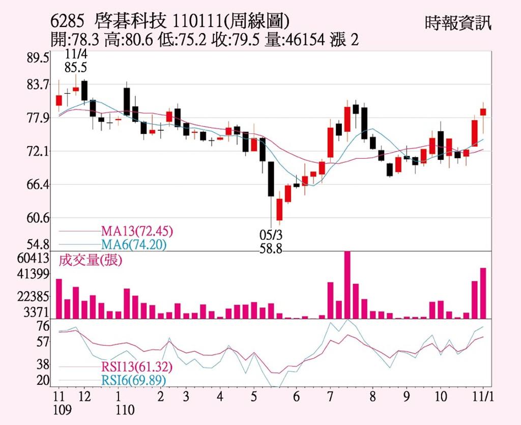 啟碁越南新廠投產 上市櫃 旺得富理財網