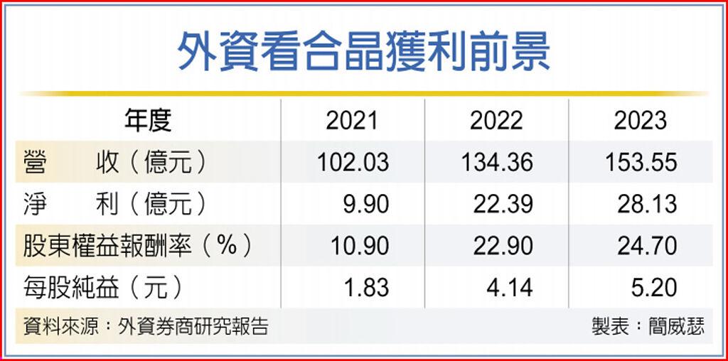 合晶獲利帶勁外資 最甜美時光還沒到來 上市櫃 旺得富理財網