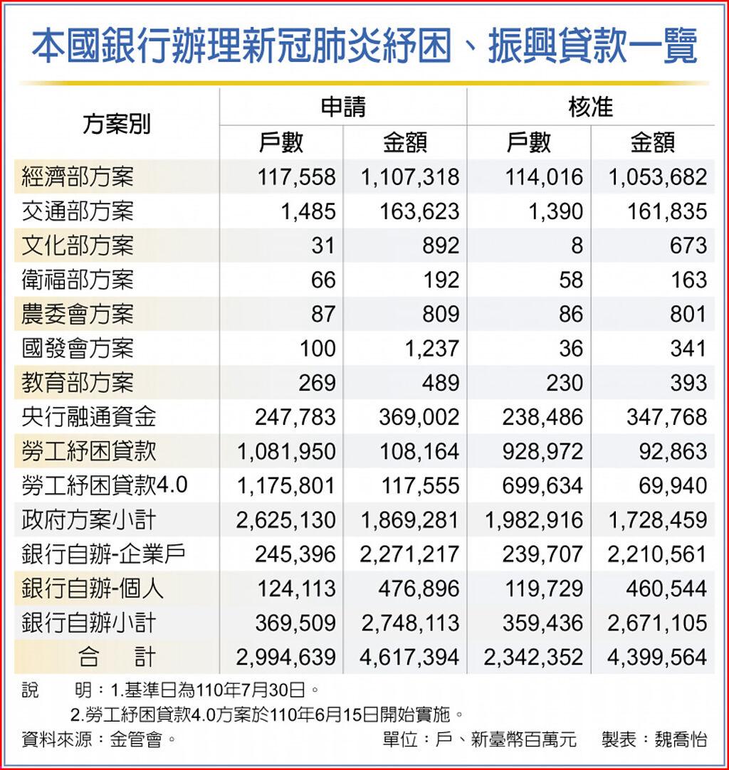 新冠紓困振興貸款衝破4兆- 其他- 旺得富理財網