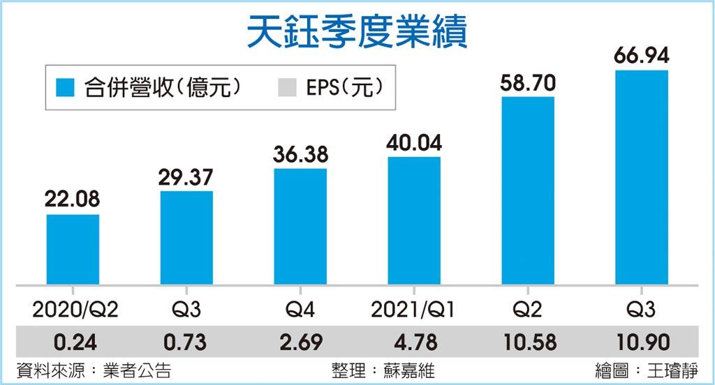 天鈺季季旺q3每股賺10 9元 上市櫃 旺得富理財網