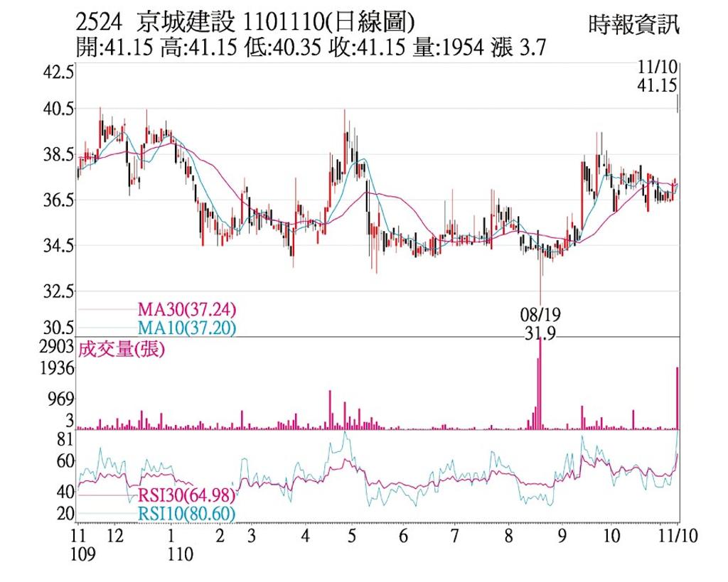 熱門股 京城題材加持直奔漲停 上市櫃 旺得富理財網