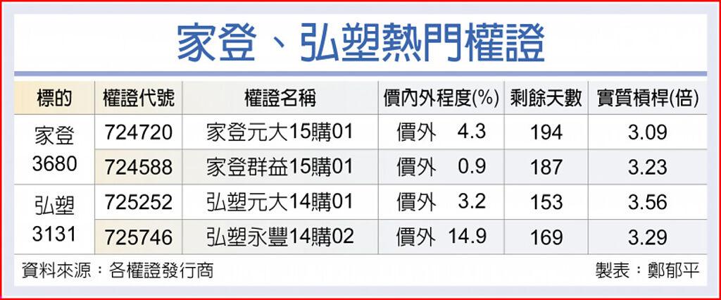 台積電高雄設廠家登 弘塑歡呼 上市櫃 旺得富理財網