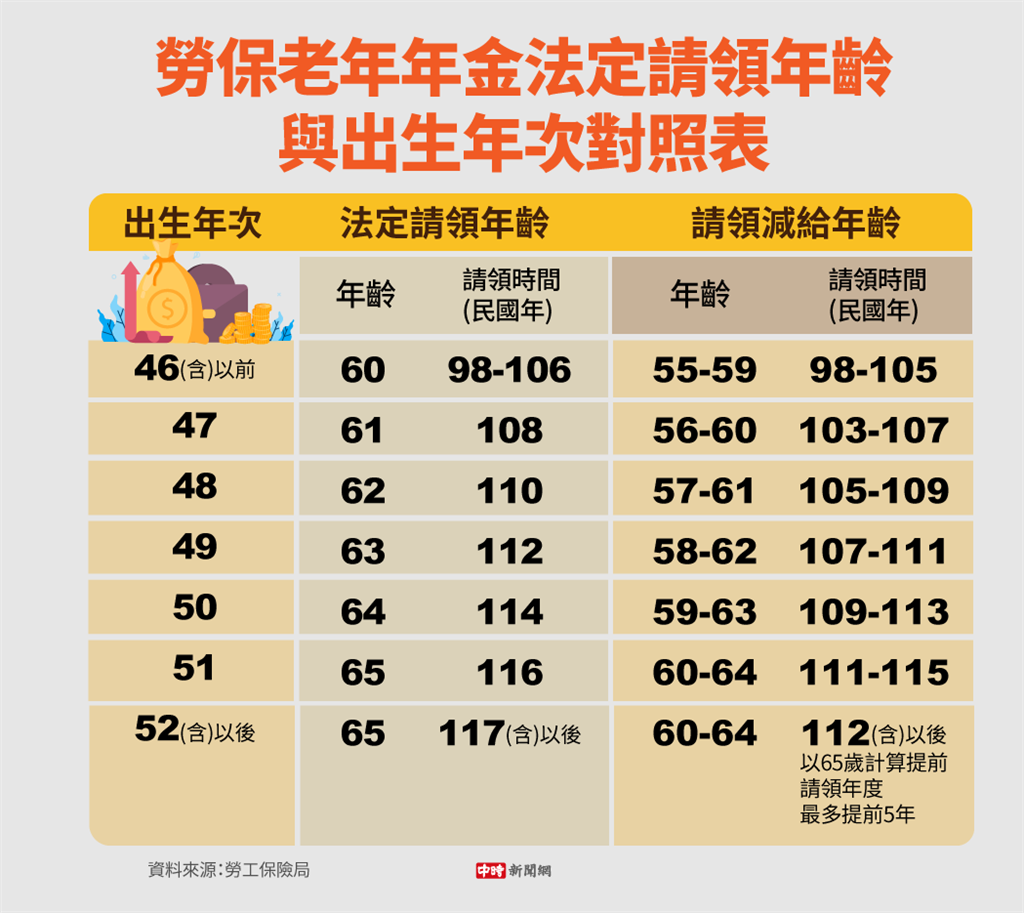 勞保老年年金法定請領年齡與出生年次對照表。 (圖/陳友齡製圖)
