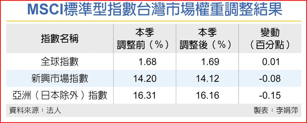 MSCI標準型指數台灣市場權重調整結果