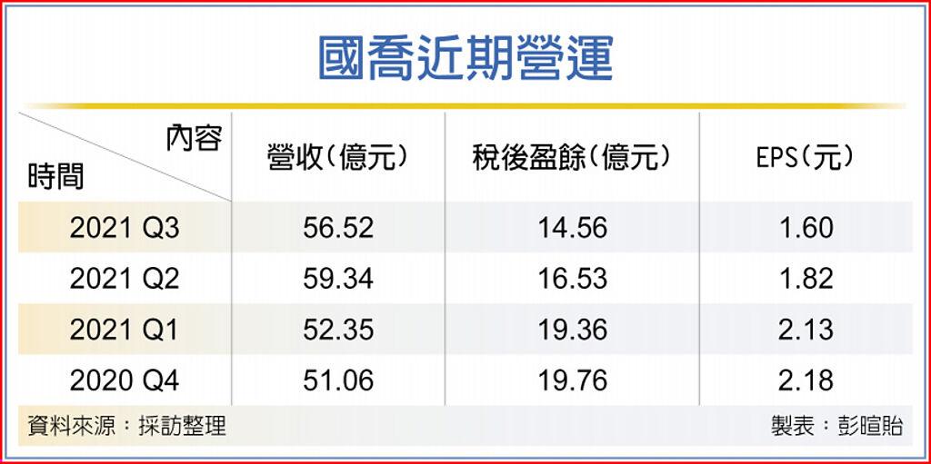 國喬前三季賺逾半個股本 上市櫃 旺得富理財網