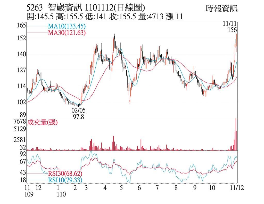 熱門股 智崴搭元宇宙投信連買 上市櫃 旺得富理財網