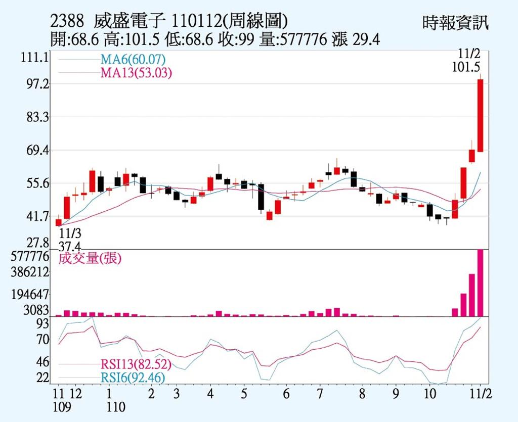 威盛股價周漲四成 上市櫃 旺得富理財網