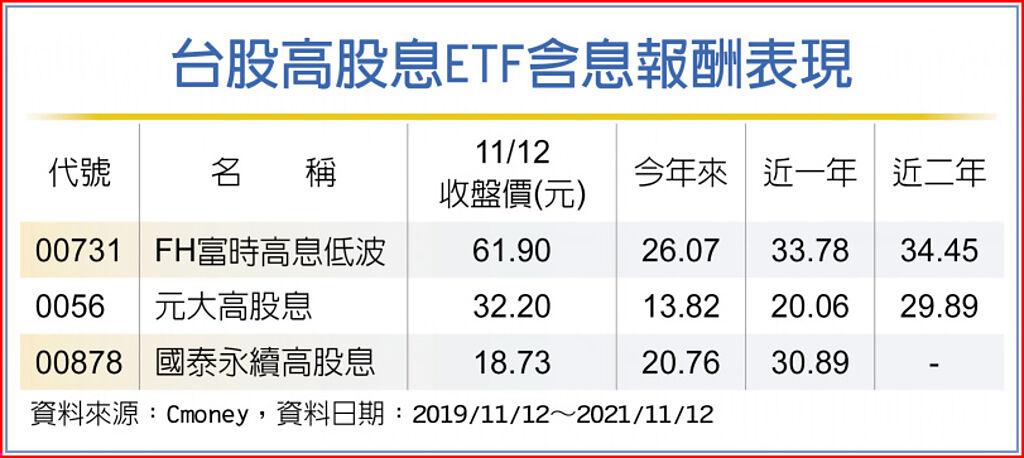 台股高息etf 含息報酬驚豔 上市櫃 旺得富理財網