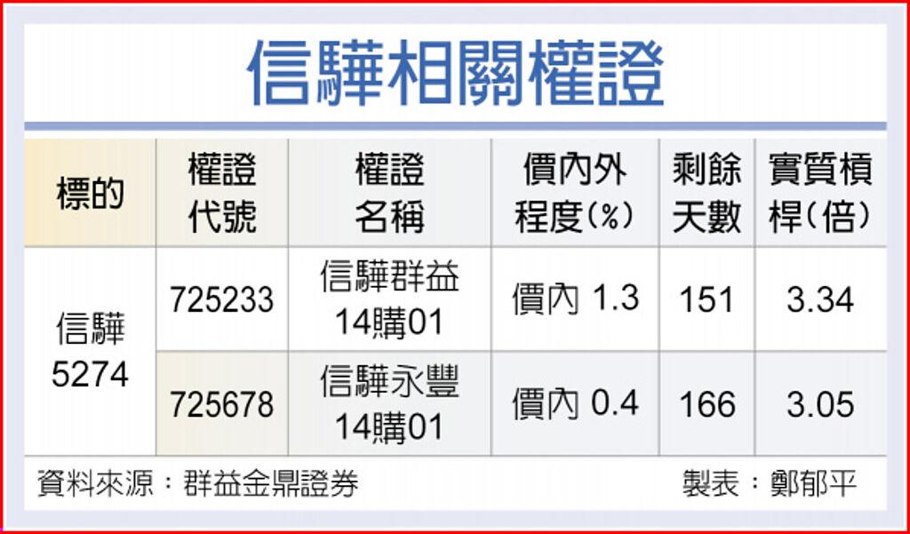 權證星光大道 信驊四大優勢外資力捧 上市櫃 旺得富理財網