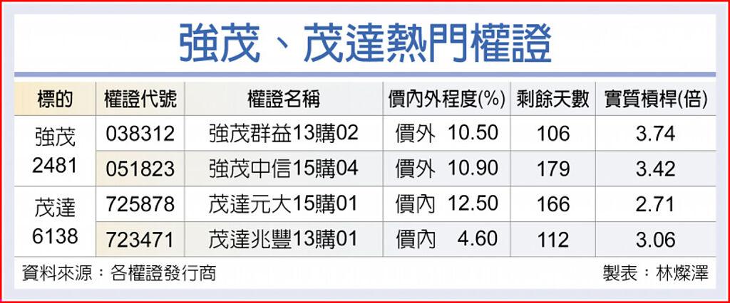 強茂 茂達認購權證搶手 上市櫃 旺得富理財網