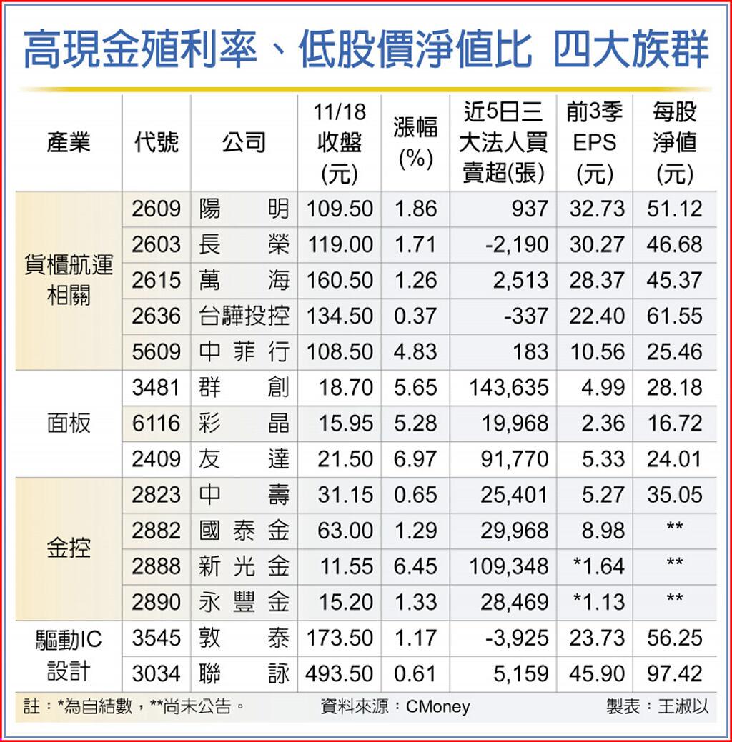 資金回流拚萬八四族群給力- 上市櫃- 旺得富理財網