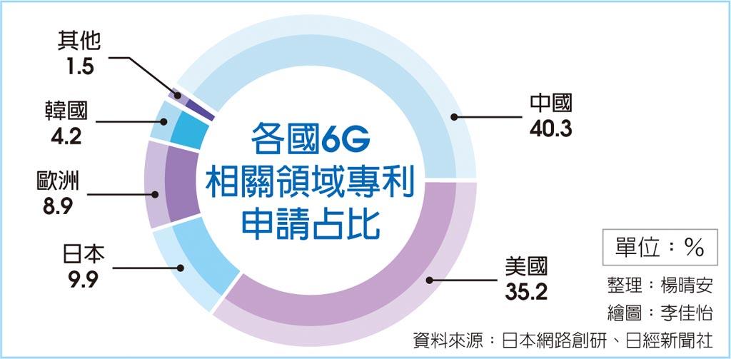 各國6G相關領域專利申請占比