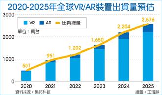 2020-2025年全球VR/AR裝置出貨量預估