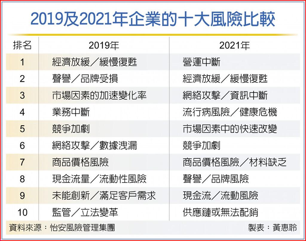 亞企十大風險營運中斷最傷- 國際- 旺得富理財網