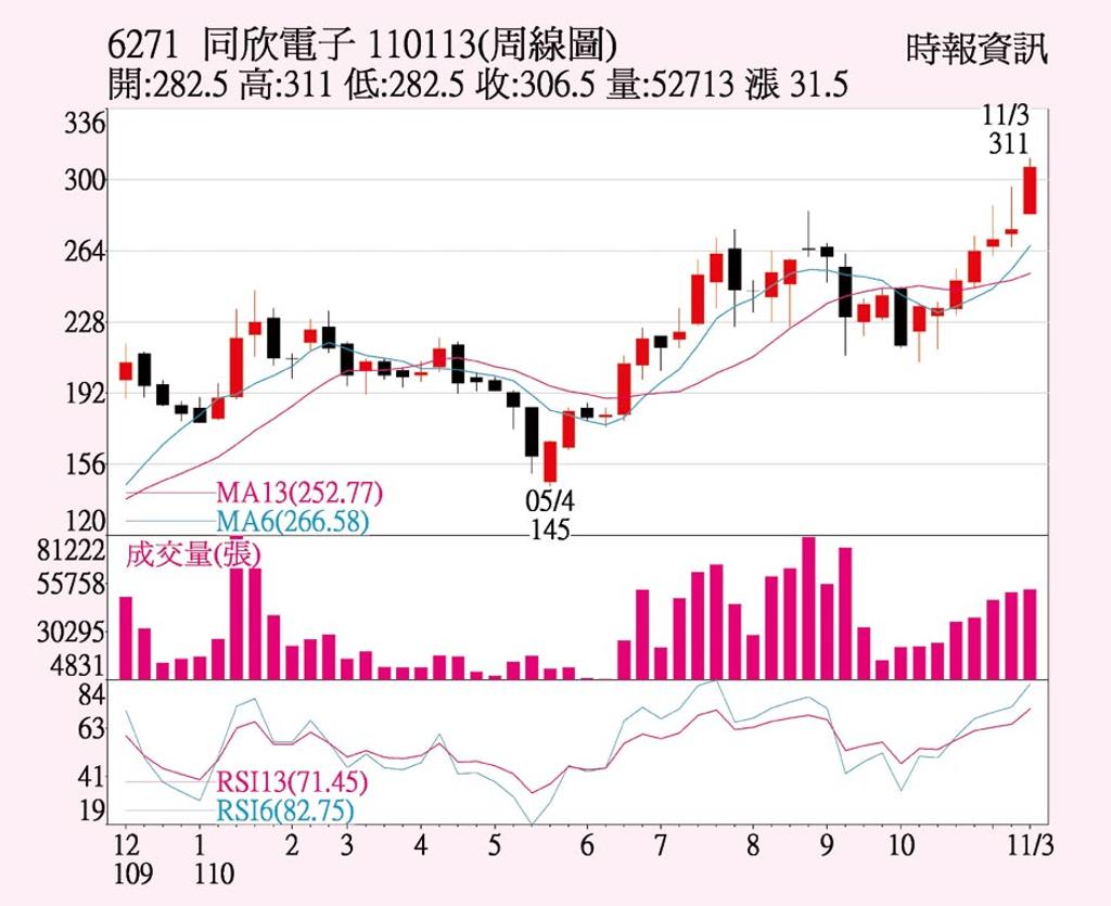 同欣電前三季吃補丸 上市櫃 旺得富理財網