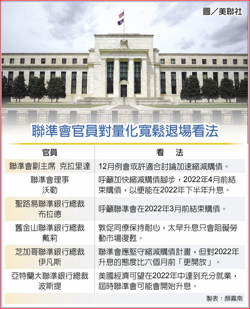 通膨飆升Fed官員促加速退場- 國際- 旺得富理財網