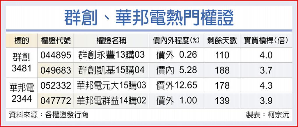 作帳行情蠢動群創 華邦電搶手 上市櫃 旺得富理財網