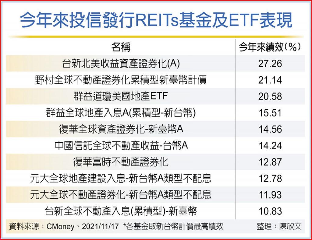 REITs、地產ETF 抗通膨利器- 國際- 旺得富理財網