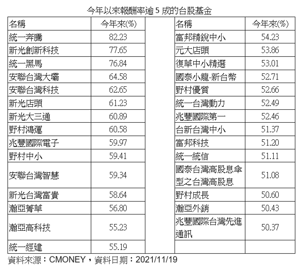 29檔台股基金狂贏大盤報酬逾5成 上市櫃 旺得富理財網