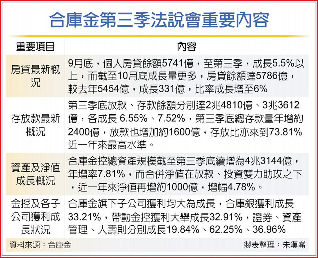 合庫金前三季獲利勁增逾三成- 上市櫃- 旺得富理財網