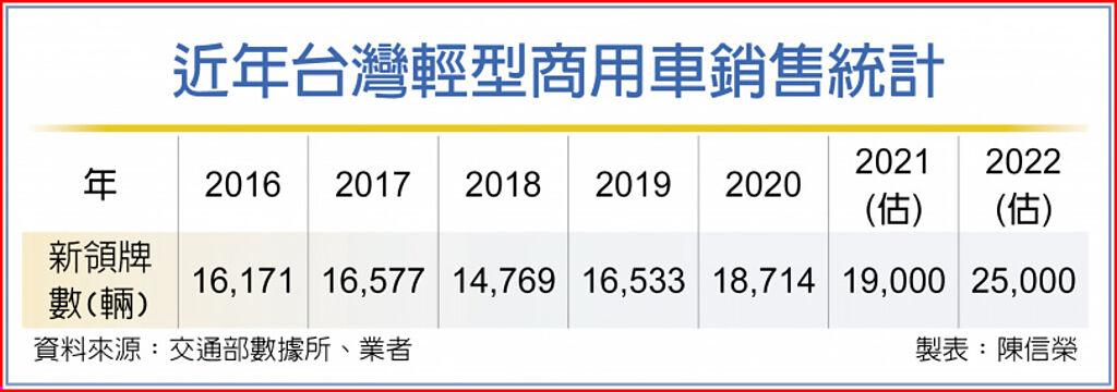 近年台灣輕型商用車銷售統計