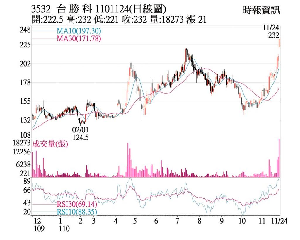 台勝科供需吃緊後市俏 上市櫃 旺得富理財網